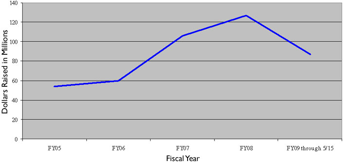 Dollars Raised in Million by Fiscal Year