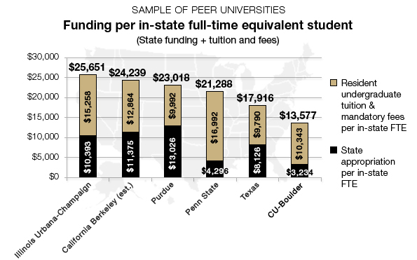 Funding Per in-state full-time equivalent student